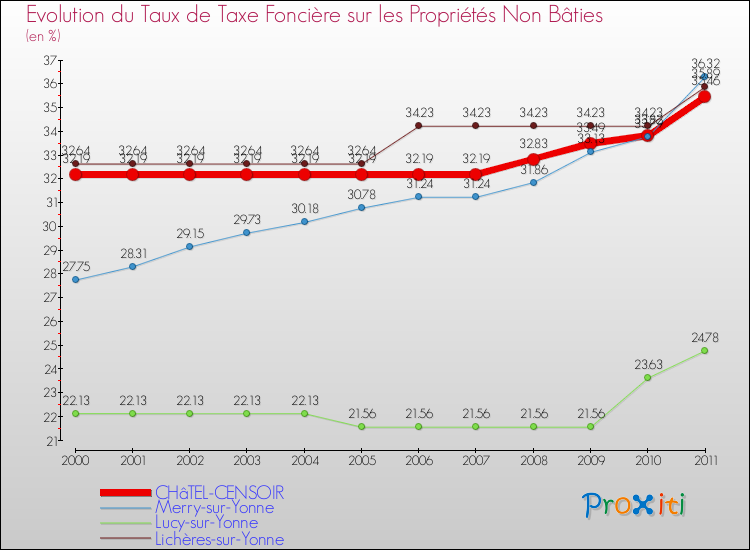 Evolution du taux de la taxe foncière sur les immeubles et terrains non batis pour CHâTEL-CENSOIR et les communes proches Comparaison des taux de la taxe foncière sur les immeubles et terrains non batis pour CHâTEL-CENSOIR et les communes voisines