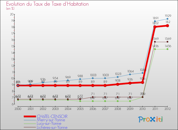 Evolution du taux de la taxe d'habitation pour CHâTEL-CENSOIR et les communes proches Comparaison des taux de la taxe d'habitation pour CHâTEL-CENSOIR et les communes voisines