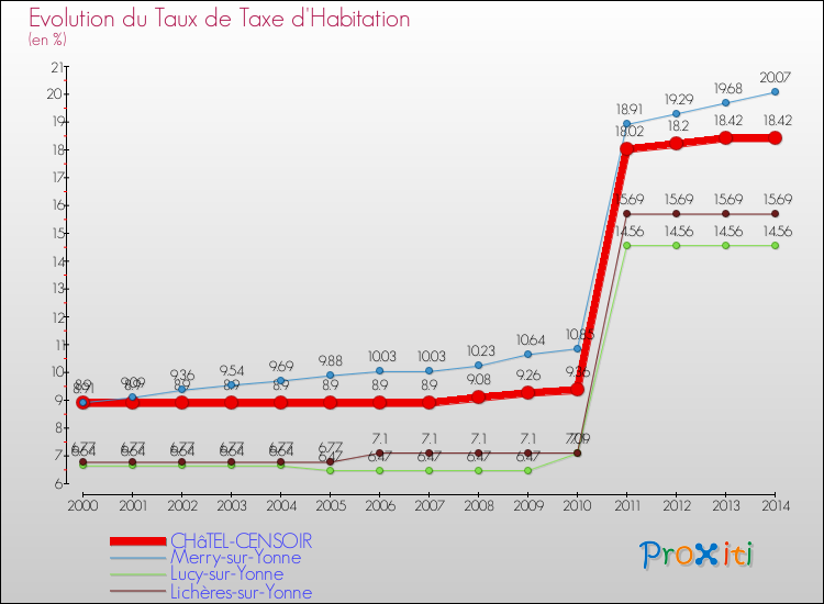 Evolution du taux de la taxe d'habitation pour CHâTEL-CENSOIR et les communes proches de 2000 à 2014 Comparaison des taux de la taxe d'habitation pour CHâTEL-CENSOIR et les communes voisines de 2000 à 2014