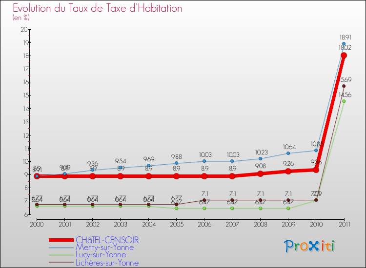 Evolution du taux de la taxe d'habitation pour CHâTEL-CENSOIR et les communes proches Comparaison des taux de la taxe d'habitation pour CHâTEL-CENSOIR et les communes voisines