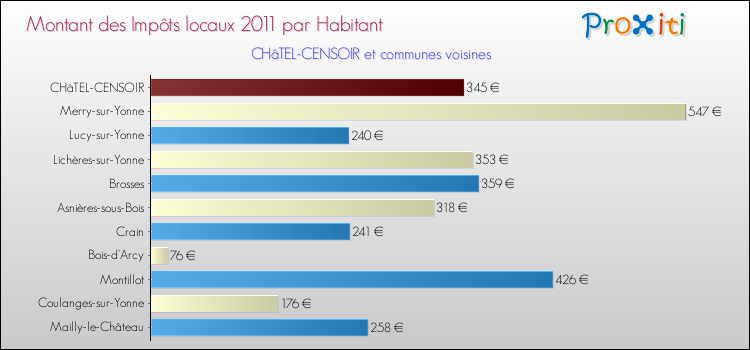Montant des impôts locaux par Habitant pour CHâTEL-CENSOIR et les communes proches Comparaison des impôts locaux par habitant pour CHâTEL-CENSOIR et les communes voisines