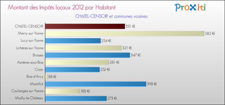 Montant des impôts locaux par Habitant pour CHâTEL-CENSOIR et les communes proches Comparaison des impôts locaux par habitant pour CHâTEL-CENSOIR et les communes voisines