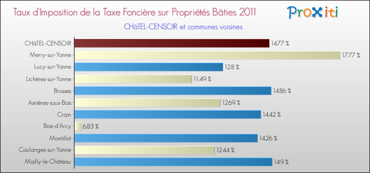 Taux d'imposition de la taxe foncière sur le bati 2011 pour CHâTEL-CENSOIR et les communes proches Comparaison des taux d'imposition de la taxe foncière sur le bati 2011 pour CHâTEL-CENSOIR et les communes voisines