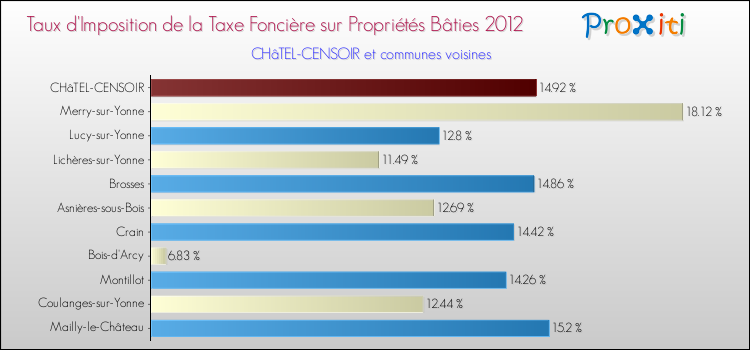 Taux d'imposition de la taxe foncière sur le bati 2012 pour CHâTEL-CENSOIR et les communes proches Comparaison des taux d'imposition de la taxe foncière sur le bati 2012 pour CHâTEL-CENSOIR et les communes voisines