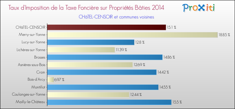 Taux d'imposition de la taxe foncière sur le bati 2014 pour CHâTEL-CENSOIR et les communes proches Comparaison des taux d'imposition de la taxe foncière sur le bati 2014 pour CHâTEL-CENSOIR et les communes voisines