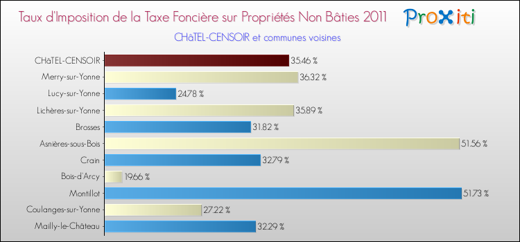 Taux d'imposition de la taxe foncière sur les immeubles et terrains non batis 2011 pour CHâTEL-CENSOIR et les communes proches Comparaison des taux d'imposition de la taxe foncière sur les immeubles et terrains non batis 2011 pour CHâTEL-CENSOIR et les communes voisines
