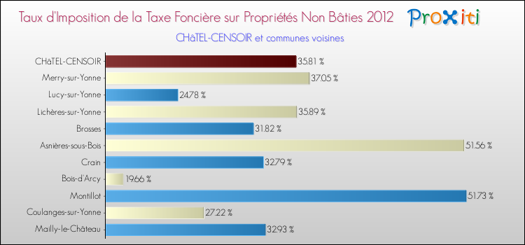 Taux d'imposition de la taxe foncière sur les immeubles et terrains non batis 2012 pour CHâTEL-CENSOIR et les communes proches Comparaison des taux d'imposition de la taxe foncière sur les immeubles et terrains non batis 2012 pour CHâTEL-CENSOIR et les communes voisines
