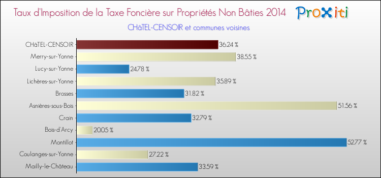 Taux d'imposition de la taxe foncière sur les immeubles et terrains non batis 2014 pour CHâTEL-CENSOIR et les communes proches Comparaison des taux d'imposition de la taxe foncière sur les immeubles et terrains non batis 2014 pour CHâTEL-CENSOIR et les communes voisines