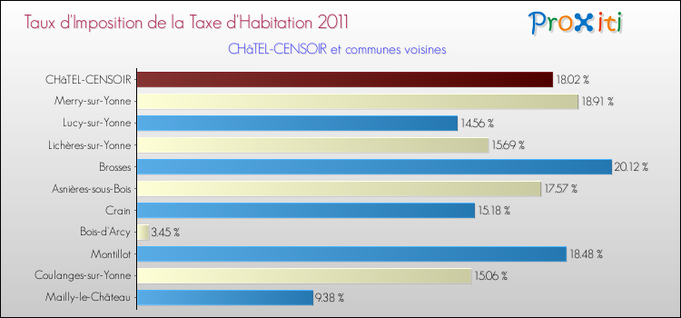 Taux d'imposition de la taxe d'habitation 2011 pour CHâTEL-CENSOIR et les communes proches Comparaison des taux d'imposition de la taxe d'habitation 2011 pour CHâTEL-CENSOIR et les communes voisines