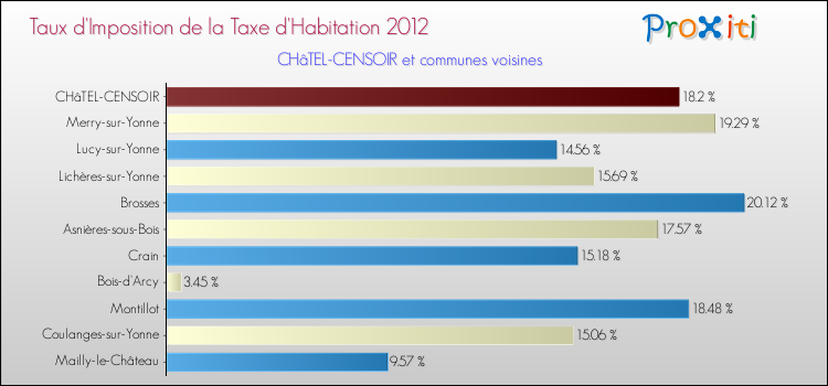 Taux d'imposition de la taxe d'habitation 2012 pour CHâTEL-CENSOIR et les communes proches Comparaison des taux d'imposition de la taxe d'habitation 2012 pour CHâTEL-CENSOIR et les communes voisines
