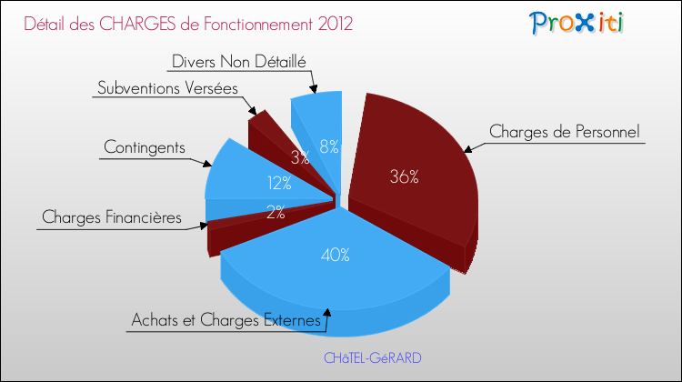 Décomposition des Charges de Fonctionnement 2012 de la commune de CHâTEL-GéRARD Charges de Fonctionnement 2012 pour la commune de CHâTEL-GéRARD