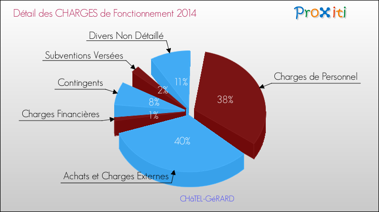 Décomposition des Charges de Fonctionnement 2014 de la commune de CHâTEL-GéRARD Charges de Fonctionnement 2014 pour la commune de CHâTEL-GéRARD