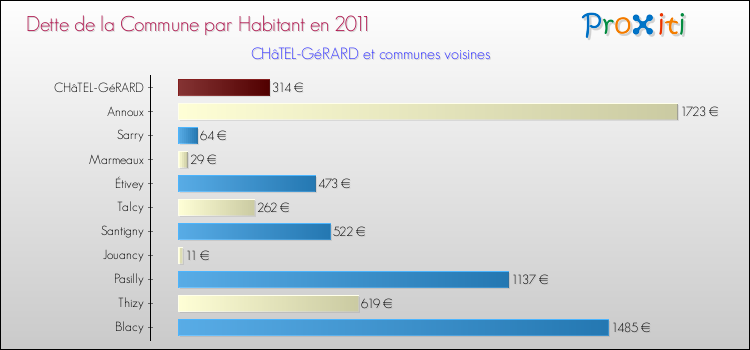 Dette par habitant de la commune en 2011 pour CHâTEL-GéRARD et les communes proches Comparaison de la dette par habitant de la commune en 2011 pour CHâTEL-GéRARD et les communes voisines