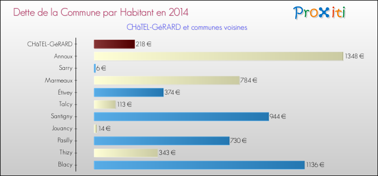 Dette par habitant de la commune en 2014 pour CHâTEL-GéRARD et les communes proches Comparaison de la dette par habitant de la commune en 2014 pour CHâTEL-GéRARD et les communes voisines