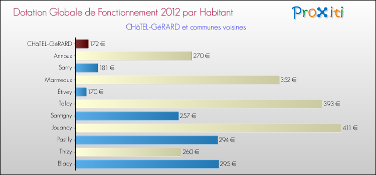 Montant des dotations globales de fonctionnement DGF par Habitant pour CHâTEL-GéRARD et les communes proches Comparaison des des dotations globales de fonctionnement DGF par habitant pour CHâTEL-GéRARD et les communes voisines
