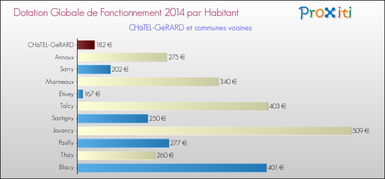 Montant des dotations globales de fonctionnement DGF par Habitant pour CHâTEL-GéRARD et les communes proches en 2014. Comparaison des des dotations globales de fonctionnement DGF par habitant pour CHâTEL-GéRARD et les communes voisines en 2014.