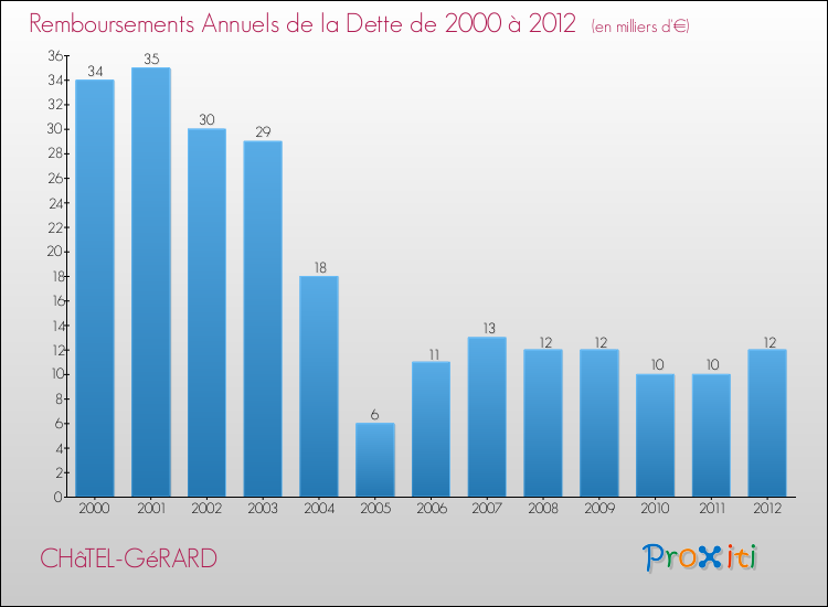 Evolution de l'annuité de la dette pour la commune de CHâTEL-GéRARD de 2000 à 2012 Annuités de la dette pour CHâTEL-GéRARD de 2000 à 2012
