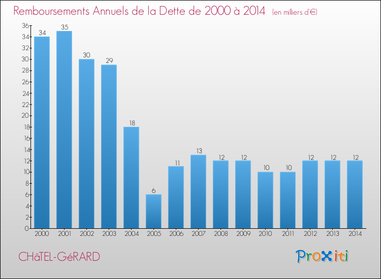 Evolution de l'annuité de la dette pour la commune de CHâTEL-GéRARD de 2000 à 2014 Annuités de la dette pour CHâTEL-GéRARD de 2000 à 2014