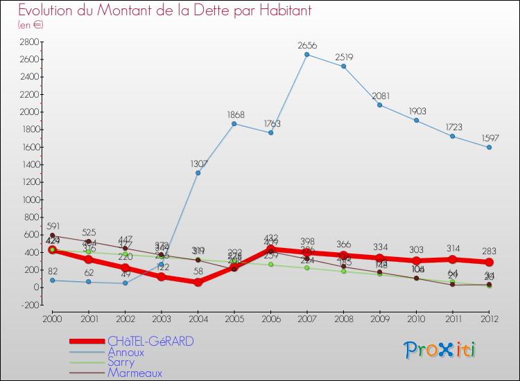Evolution de la dette par habitant pour la commune de CHâTEL-GéRARD et les communes proches de 2000 à 2012 Comparaison de la dette par habitant pour CHâTEL-GéRARD et les communes voisines de 2000 à 2012