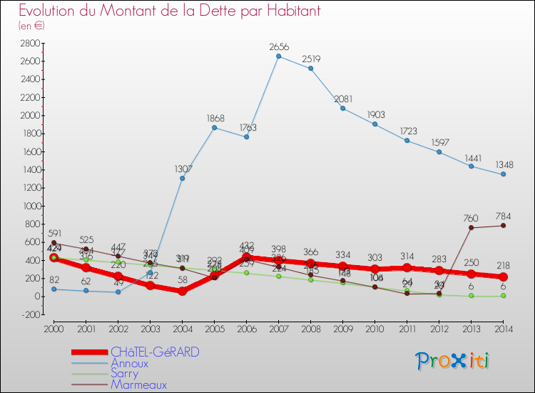 Evolution de la dette par habitant pour la commune de CHâTEL-GéRARD et les communes proches de 2000 à 2014 Comparaison de la dette par habitant pour CHâTEL-GéRARD et les communes voisines de 2000 à 2014