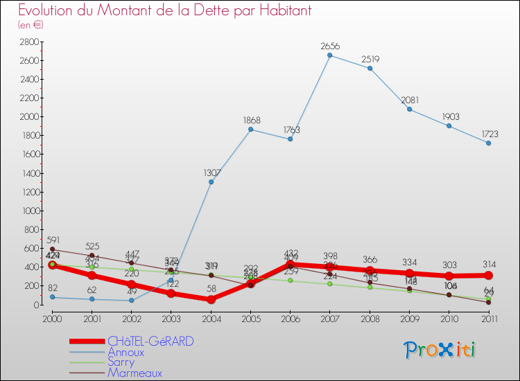 Evolution de la dette par habitant pour la commune de CHâTEL-GéRARD et les communes proches Comparaison de la dette par habitant pour CHâTEL-GéRARD et les communes voisines