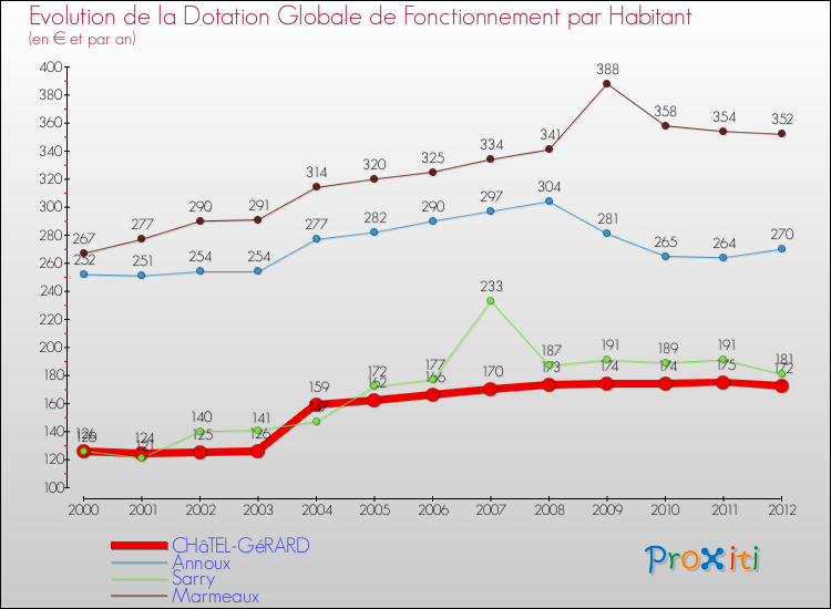Evolution et montant de la dotation globale de fonctionnement par Habitant pour CHâTEL-GéRARD et les communes proches Comparaison des dotations globales de fonctionnement par habitant pour CHâTEL-GéRARD et les communes voisines