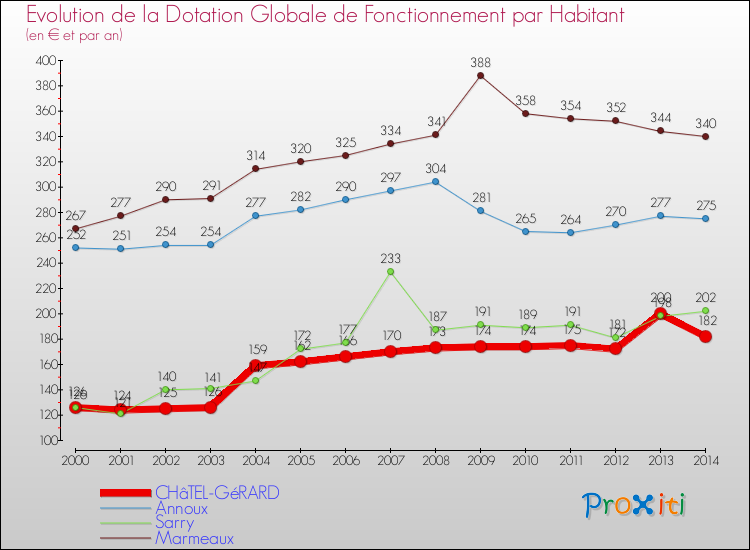 Evolution et montant de la dotation globale de fonctionnement par Habitant pour CHâTEL-GéRARD et les communes proches de 2000 à 2014. Comparaison des dotations globales de fonctionnement par habitant pour CHâTEL-GéRARD et les communes voisines de 2000 à 2014.