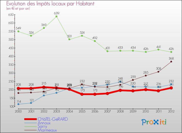 Evolution et montant des impôts locaux par Habitant pour CHâTEL-GéRARD et les communes proches Comparaison des impôts locaux par habitant pour CHâTEL-GéRARD et les communes voisines