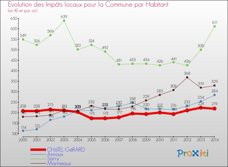 Evolution et montant des impôts locaux par Habitant pour CHâTEL-GéRARD et les communes proches de 2000 à 2014 Comparaison des impôts locaux par habitant pour CHâTEL-GéRARD et les communes voisines de 2000 à 2014