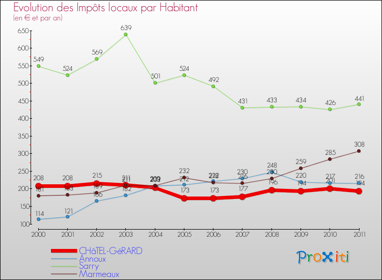 Evolution et montant des impôts locaux par Habitant pour CHâTEL-GéRARD et les communes proches Comparaison des impôts locaux par habitant pour CHâTEL-GéRARD et les communes voisines