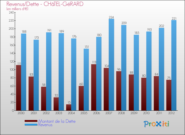 Evolution comparée de la dette et des revenus pour la commune de CHâTEL-GéRARD de 2000 à 2012 Comparaison de la dette et des revenus pour CHâTEL-GéRARD de 2000 à 2012