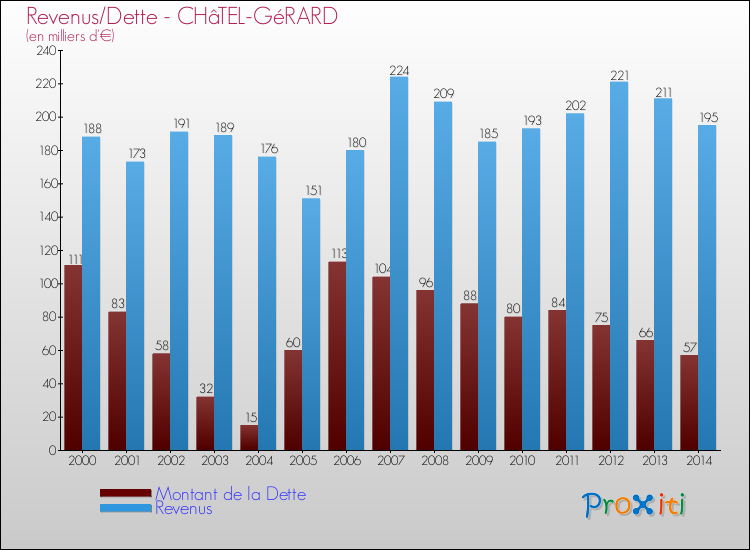 Evolution comparée de la dette et des revenus pour la commune de CHâTEL-GéRARD de 2000 à 2014 Comparaison de la dette et des revenus pour CHâTEL-GéRARD de 2000 à 2014