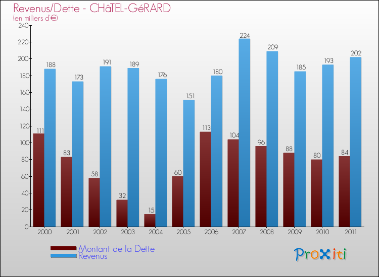 Evolution comparée de la dette et des revenus pour la commune de CHâTEL-GéRARD de 2000 à 2011 Comparaison de la dette et des revenus pour CHâTEL-GéRARD de 2000 à 2011