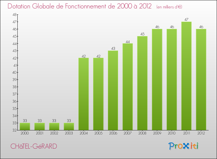 Evolution du montant de la Dotation Globale de Fonctionnement pour la commune de CHâTEL-GéRARD de 2000 à 2012 Evolution du montant de la Dotation Globale de Fonctionnement pour CHâTEL-GéRARD de 2000 à 2012