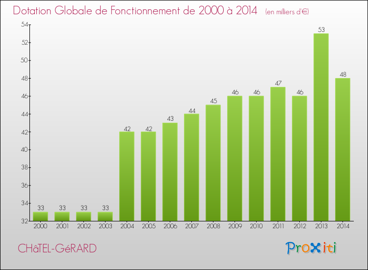 Evolution du montant de la Dotation Globale de Fonctionnement pour la commune de CHâTEL-GéRARD de 2000 à 2014 Evolution du montant de la Dotation Globale de Fonctionnement pour CHâTEL-GéRARD de 2000 à 2014