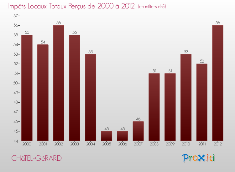 Evolution des Impôts Locaux pour la commune de CHâTEL-GéRARD de 2000 à 2012 Evolution des Impôts Locaux pour CHâTEL-GéRARD de 2000 à 2012