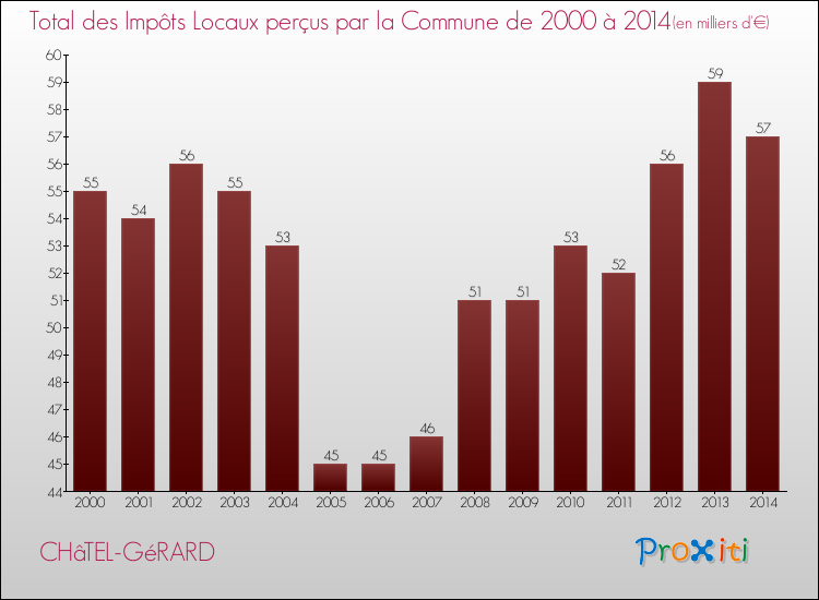 Evolution des Impôts Locaux pour la commune de CHâTEL-GéRARD de 2000 à 2014 Evolution des Impôts Locaux pour CHâTEL-GéRARD de 2000 à 2014
