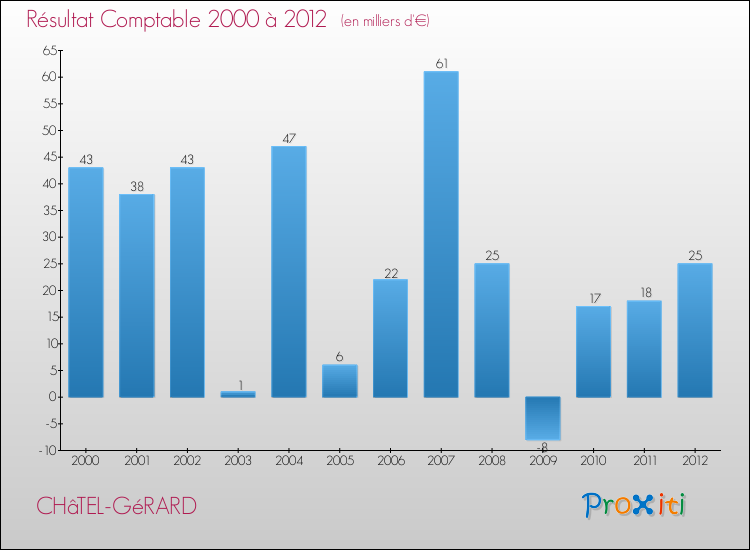 Evolution du résultat comptable pour la commune de CHâTEL-GéRARD de 2000 à 2012 Evolution du résultat comptable pour CHâTEL-GéRARD de 2000 à 2012
