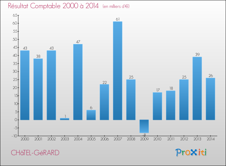 Evolution du résultat comptable pour la commune de CHâTEL-GéRARD de 2000 à 2014 Evolution du résultat comptable pour CHâTEL-GéRARD de 2000 à 2014