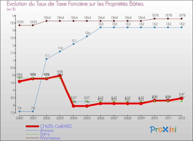 Evolution du taux de la taxe foncière sur le bati pour CHâTEL-GéRARD et les communes proches de 2000 à 2012 Comparaison des taux de taxe foncière sur le bati pour CHâTEL-GéRARD et les communes voisines de 2000 à 2012