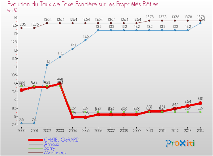 Evolution du taux de la taxe foncière sur le bati pour CHâTEL-GéRARD et les communes proches de 2000 à 2014 Comparaison des taux de taxe foncière sur le bati pour CHâTEL-GéRARD et les communes voisines de 2000 à 2014