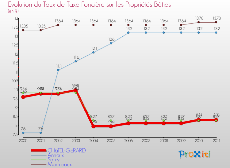 Evolution du taux de la taxe foncière sur le bati pour CHâTEL-GéRARD et les communes proches Comparaison des taux de taxe foncière sur le bati pour CHâTEL-GéRARD et les communes voisines