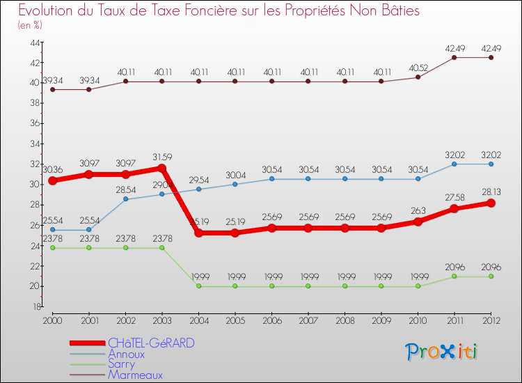 Evolution du taux de la taxe foncière sur les immeubles et terrains non batis pour CHâTEL-GéRARD et les communes proches de 2000 à 2012 Comparaison des taux de la taxe foncière sur les immeubles et terrains non batis pour CHâTEL-GéRARD et les communes voisines de 2000 à 2012