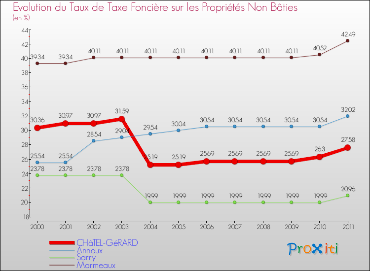 Evolution du taux de la taxe foncière sur les immeubles et terrains non batis pour CHâTEL-GéRARD et les communes proches Comparaison des taux de la taxe foncière sur les immeubles et terrains non batis pour CHâTEL-GéRARD et les communes voisines