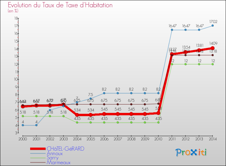 Evolution du taux de la taxe d'habitation pour CHâTEL-GéRARD et les communes proches de 2000 à 2014 Comparaison des taux de la taxe d'habitation pour CHâTEL-GéRARD et les communes voisines de 2000 à 2014