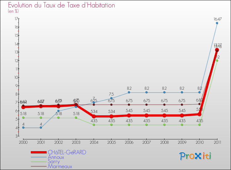 Evolution du taux de la taxe d'habitation pour CHâTEL-GéRARD et les communes proches Comparaison des taux de la taxe d'habitation pour CHâTEL-GéRARD et les communes voisines