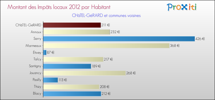 Montant des impôts locaux par Habitant pour CHâTEL-GéRARD et les communes proches Comparaison des impôts locaux par habitant pour CHâTEL-GéRARD et les communes voisines