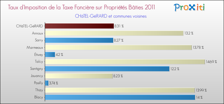 Taux d'imposition de la taxe foncière sur le bati 2011 pour CHâTEL-GéRARD et les communes proches Comparaison des taux d'imposition de la taxe foncière sur le bati 2011 pour CHâTEL-GéRARD et les communes voisines