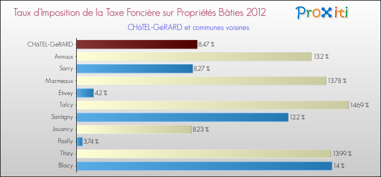 Taux d'imposition de la taxe foncière sur le bati 2012 pour CHâTEL-GéRARD et les communes proches Comparaison des taux d'imposition de la taxe foncière sur le bati 2012 pour CHâTEL-GéRARD et les communes voisines