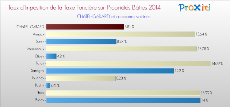 Taux d'imposition de la taxe foncière sur le bati 2014 pour CHâTEL-GéRARD et les communes proches Comparaison des taux d'imposition de la taxe foncière sur le bati 2014 pour CHâTEL-GéRARD et les communes voisines